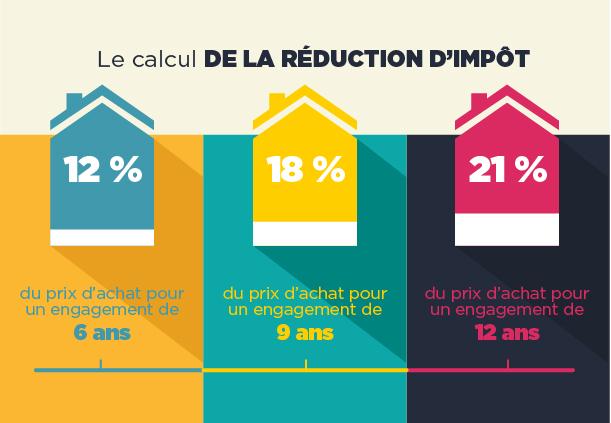 La loi Denormandie offre une réduction d'impôts calculé sur le prix d'achat